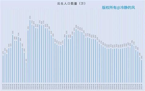 2001年出生|中国历年出生人口（1949 —— 2021）